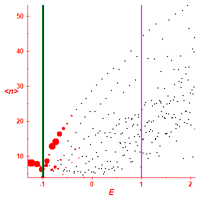 Peres lattice <N>